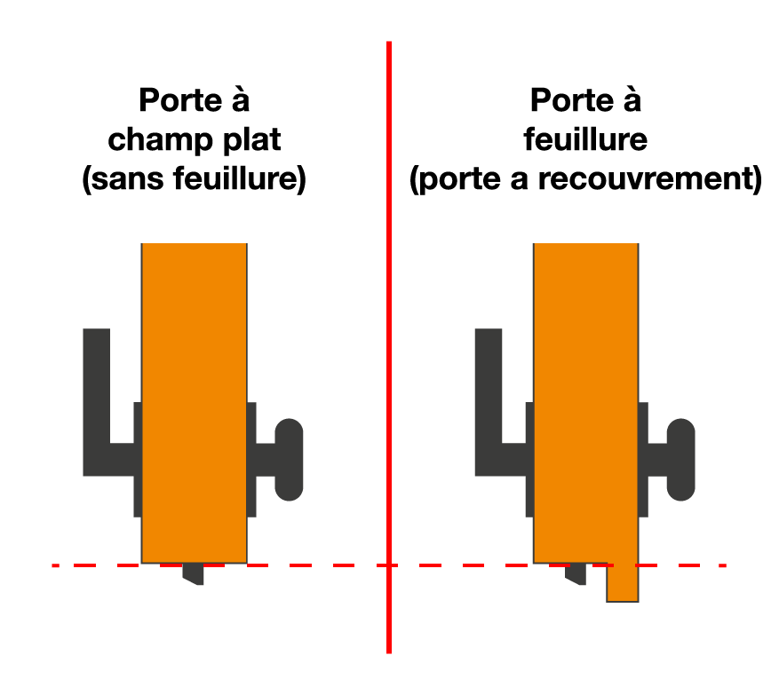 Différence de vantail de porte